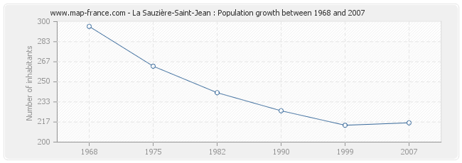 Population La Sauzière-Saint-Jean